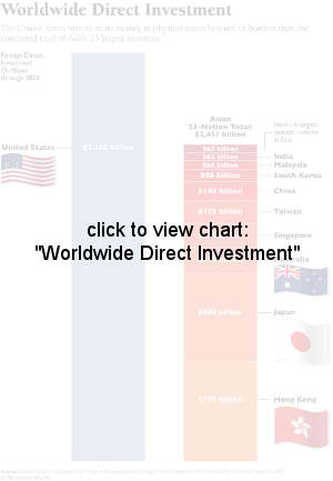 Worldwide Direct Investment
